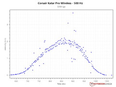 2.2 m/s PCS bij 500 Hz - 3.200 DPI