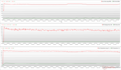 CPU/GPU klokken, temperaturen en vermogensvariaties tijdens Prime95 stress