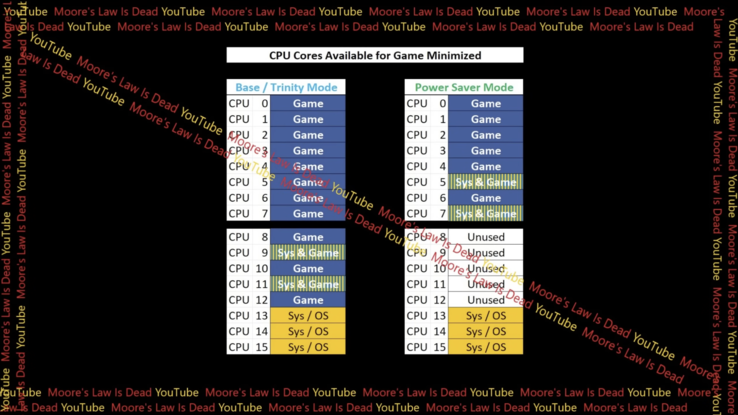 Diagram gemaakt door MLID dat kerngebruik in Spaarstand toont.