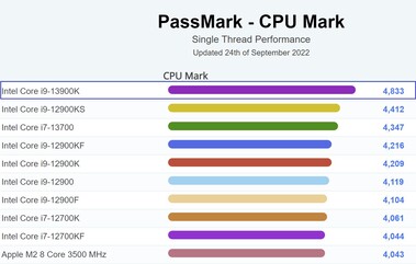 Intel Core i9-13900K prestaties. (Beeldbron: PassMark)