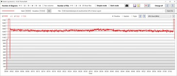 De Witcher 3: GPU kloksnelheid