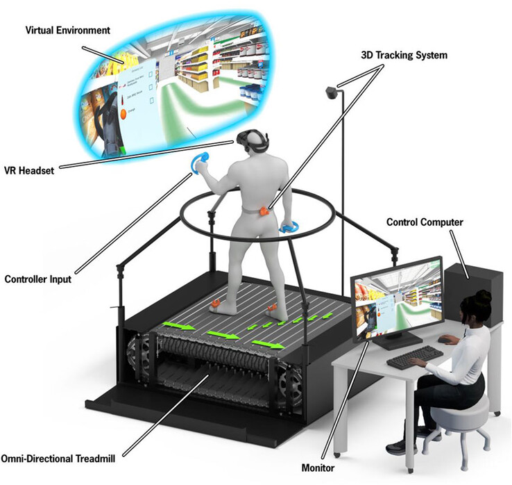 Een VR-loopband wordt samen met een VR-headset gebruikt om gebruikers op een virtuele boodschappentocht te sturen om de cognitief-motorische vaardigheden te meten. (Bron: MM Lewis et al. artikel via Frontiers in Virtual Reality)