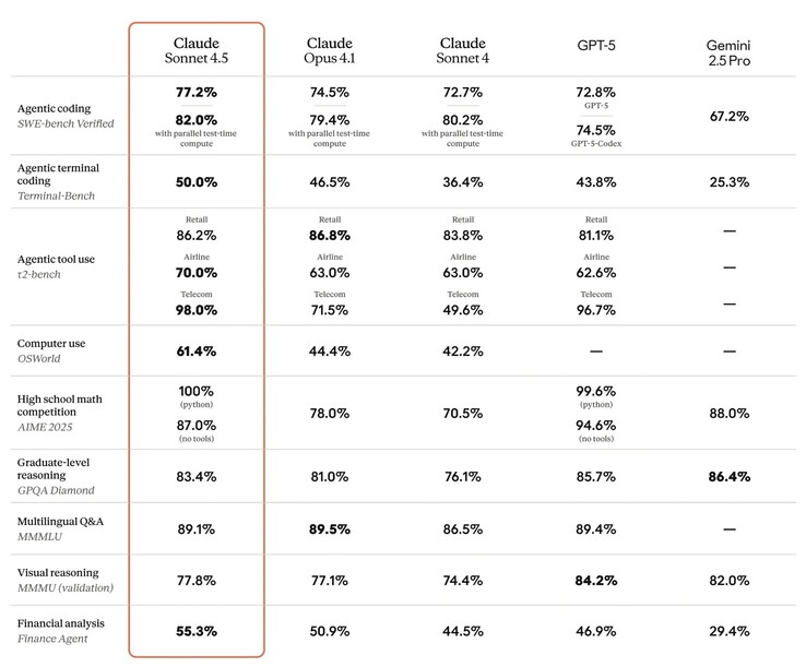 Anthropic Claude Sonnet 4.5 presteert goed in een reeks AI-coderingsbenchmarks, maar blijft achter in visuele redeneertaken in vergelijking met andere top-AI-modellen. (Afbeeldingsbron: Anthropic)