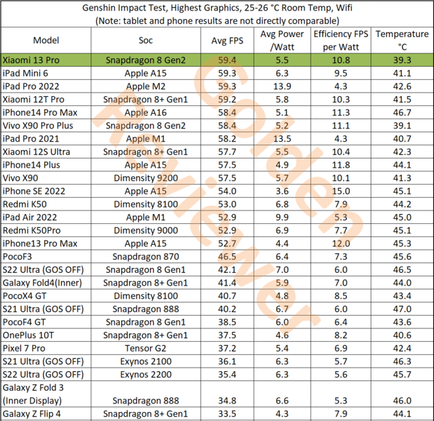 Genshin Impact speltest vergelijking. (Beeldbron: @Golden_Reviewer)