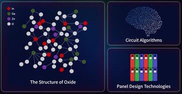 Het beeldscherm maakt gebruik van indium, gallium, zink en een niet nader gespecificeerde oxide, met aanvullende paneeltechnologieën om het stroomverbruik te verlagen.