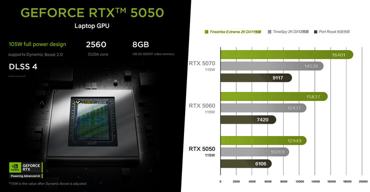 Nvidia GeForce RTX 5050 vs RTX 5060 vs RTX 5070. (Afbeeldingsbron: Nvidia via VideoCardz)