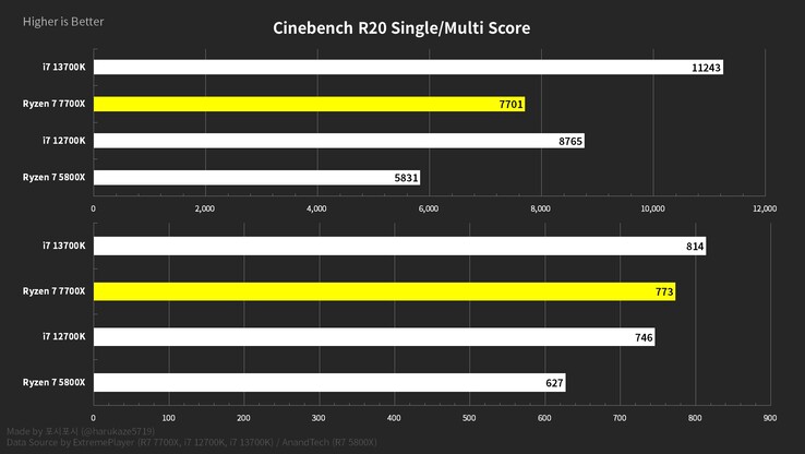 AMD Ryzen 7 7700X Cinebench R20 scorevergelijkingsgrafiek (afbeelding via @harukaze5719 op Twitter)