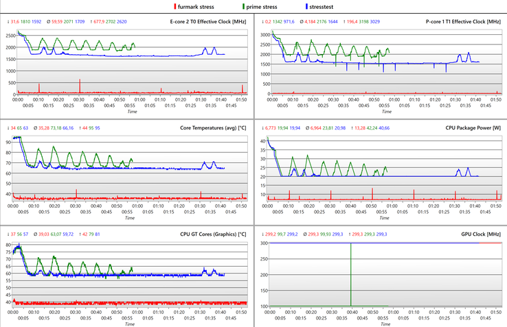 Stress test Log - Groen: CPU, Rood: GPU, Blauw: gecombineerd