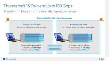 Thunberbolt 5.0 dynamische bandbreedtetoewijzing (afbeelding via Intel)