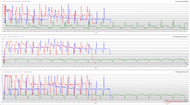 CPU-klokken, kerntemperaturen en pakketvermogen tijdens een Cinebench R15-lus. (Rood: Prestaties, Groen: Energiebesparing, Blauw: Smart Sense)