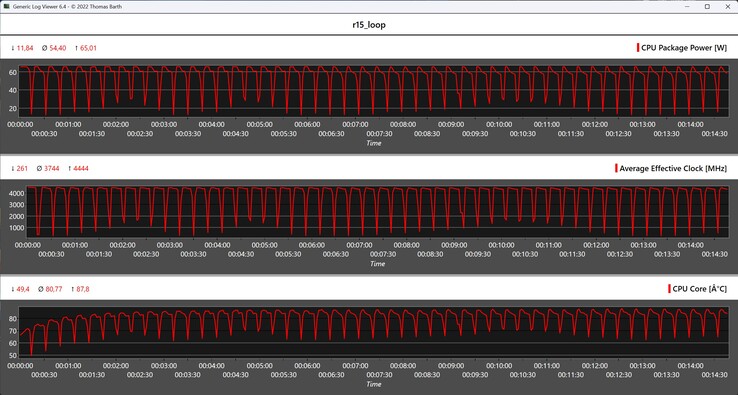 CPU gegevens tijdens de Cinebench R15 Multi loop