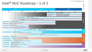 Uitgelekte Intel NUC-roadmap. (Bron: Lukedriftwood/Reddit)