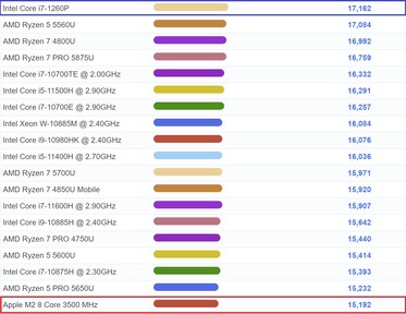 Apple M2 - laptop CPU Mark. (Afbeelding bron: PassMark)