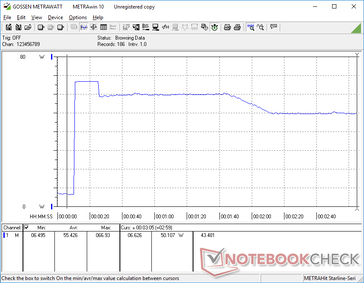 Het verbruik piekte tot wel 67 W bij het starten van Prime95 stress voordat het gestaag daalde tot 50 W of lager vanwege het beperkte Turbo Boost-potentieel