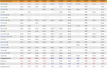 Ryzen 7 7800X3D gaming prestaties. (Bron: 3DCenter)