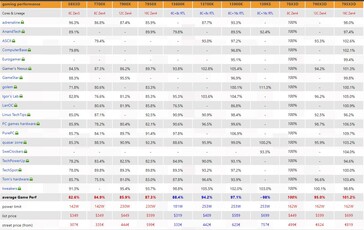 Ryzen 7 7800X3D gaming prestaties. (Bron: 3DCenter)