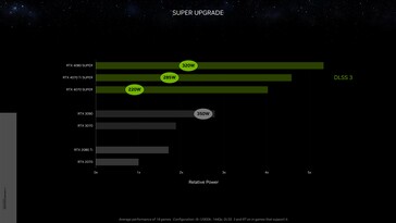 Nvidia GeForce RTX 4070 Ti Super relatieve kracht met DLSS 3 vs RTX 3090 bij 1440p. (Bron: Nvidia)