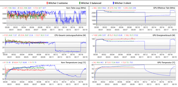 Het Witcher 3 log onder belasting (hoogste kwaliteitsinstellingen op Full HD)