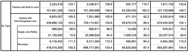 Vooral compactcamera's vierden een comeback in 2025.