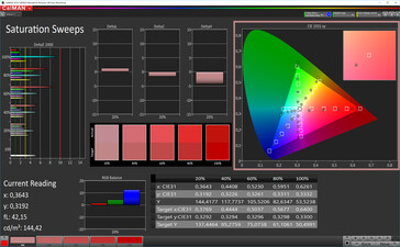 CalMAN: Colour Saturation – sRGB doel kleurenspecturm, aangepaste witbalans