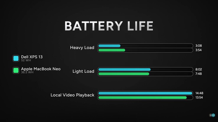 De batterijduur van de Dell XPS 13 vergeleken met die van de MacBook Neo.