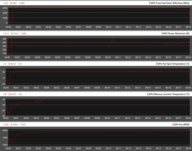 GPU-parameters tijdens The Witcher 3 stress op 4K Ultra (100% PT)