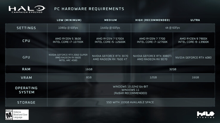 Officiële systeemvereisten voor Halo Campaign Evolved.