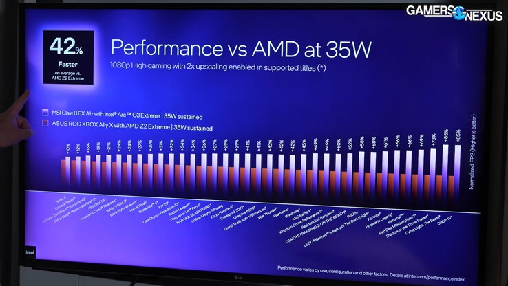 Intel Arc G3 Extreme vs Ryzen Z2 Extreme ROG Xbox Ally X op 35 W.
