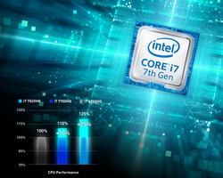 Intel's 7e generatie Core i7 processoren biedt hoge prestaties voor notebooks