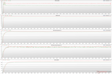 GPU-parameters tijdens FurMark-stress (Groen - 100% PT; Rood - 110% PT)