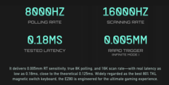 Iqunix EZ80 HE claimt toetsenbordlatentie en snelle triggergevoeligheid.
