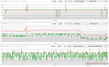 CPU- en GPU-klokfluctuaties tijdens The Witcher 3 stress (Balanced)