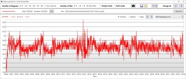 GPU temperatuur