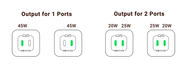 De Nexode Mini ondersteunt opladen tot 45 watt via een enkele poort of 45 watt gecombineerd over beide poorten. (Afbeelding via UGREEN)