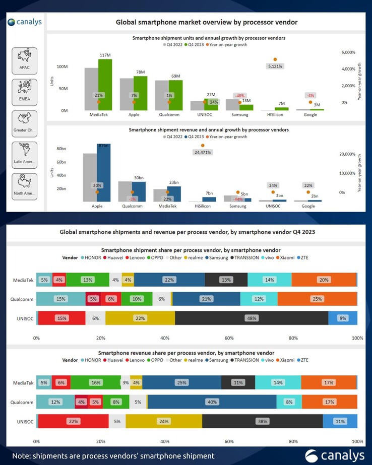 Canalys' nieuwe infografiek van de smartphone SoC-markt. (Bron: Canalys)