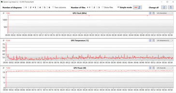 GPU-waarden tijdens de test Witcher 3 (Prestaties)