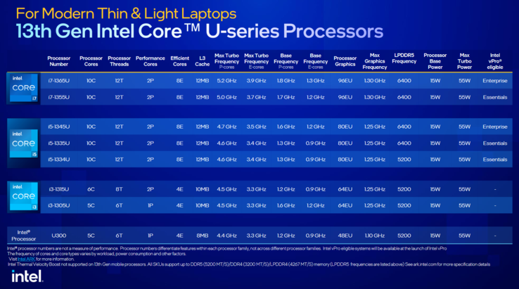 Intel Raptor Lake U specificaties (afbeelding via Intel)