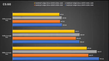 Intel Core i5-13600K CS: GO (afbeelding via Bilibili)