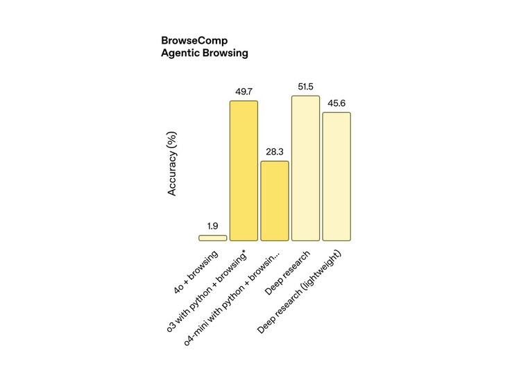 Het lichtgewicht model voor diepgaand onderzoek scoort 45,6% op OpenAI's BrowseComp benchmark (afbeelding), terwijl het standaardmodel 51,5% scoort. Dichtbij genoeg? (Afbeeldingsbron: OpenAI)