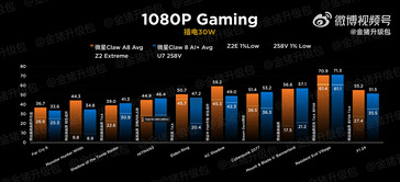 MSI Claw Z2 Extreme vs 258V bij 30 W (Afbeelding bron: Golden Pig Upgrade)