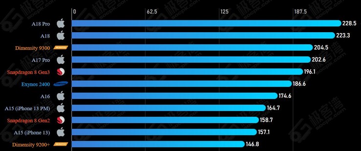 Applede A18 Pro is de beste in de CPU-prestatiegrafiek van Geekerwan. (Afbeeldingsbron: Geekerwan via SOCPK)