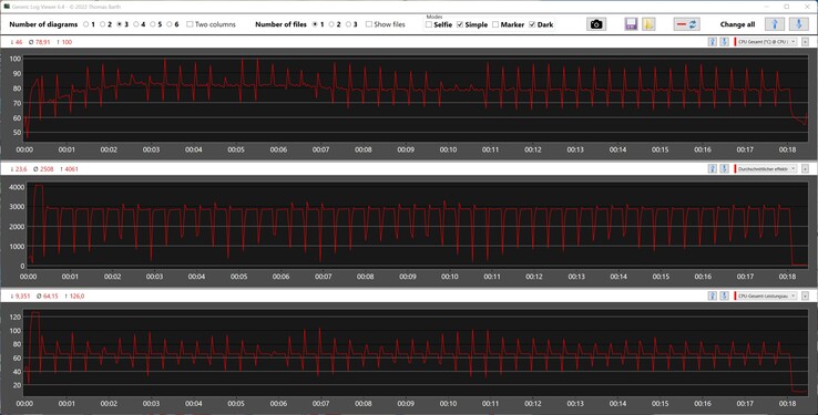 CPU statistieken tijdens de Cinebench R15 loop