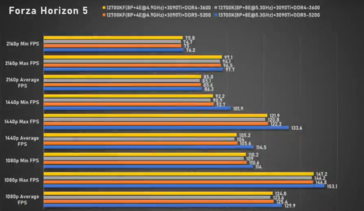 Intel Core i7-13700K Forza Horizon 5 (afbeelding via Bilibili)