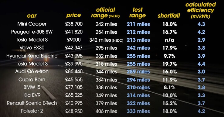 De resultaten van de actieradius test waren behoorlijk interessant, waarbij de 2015 Model S behoorlijk indrukwekkend presteerde. (Afbeeldingsbron: What Car? via YouTube)