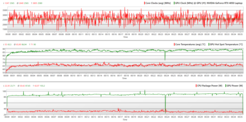 De Witcher 3 CPU- en GPU-stresstestgrafiek