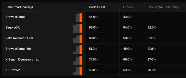 xAI Grok 4 Fast AI presteert beter op sommige benchmarks dan de Grok 4 AI waarop het is gebaseerd. (Afbeeldingsbron: xAI)