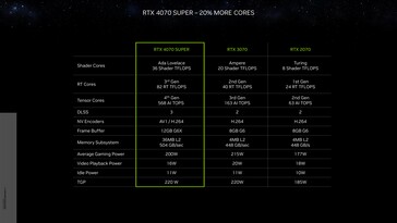 Nvidia GeForce RTX 4070 Super - Specificaties. (Bron: Nvidia)