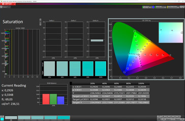 Kleurverzadiging (Cinema modus, kleurtemperatuur aangepast, DCI-P3 kleurruimte)