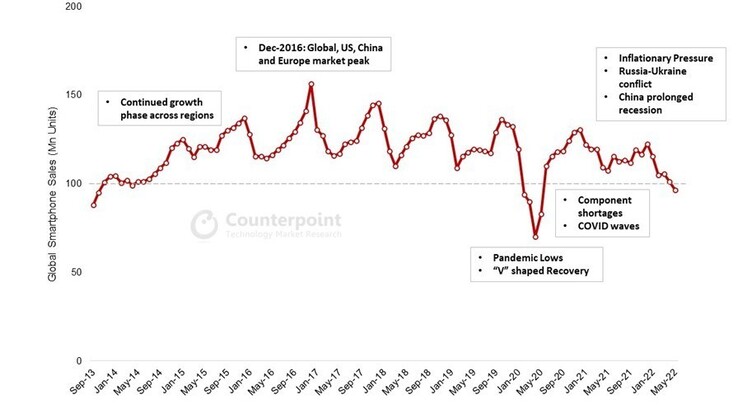 Verkoop van smartphones in de jaren 2010 en 2020 tot nu toe. (Bron: Counterpoint Research)