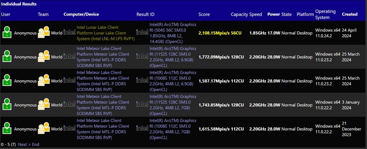 Lunar Lake Core Ultra 200V iGPU prestaties. (Bron: SiSoftware Sandra)